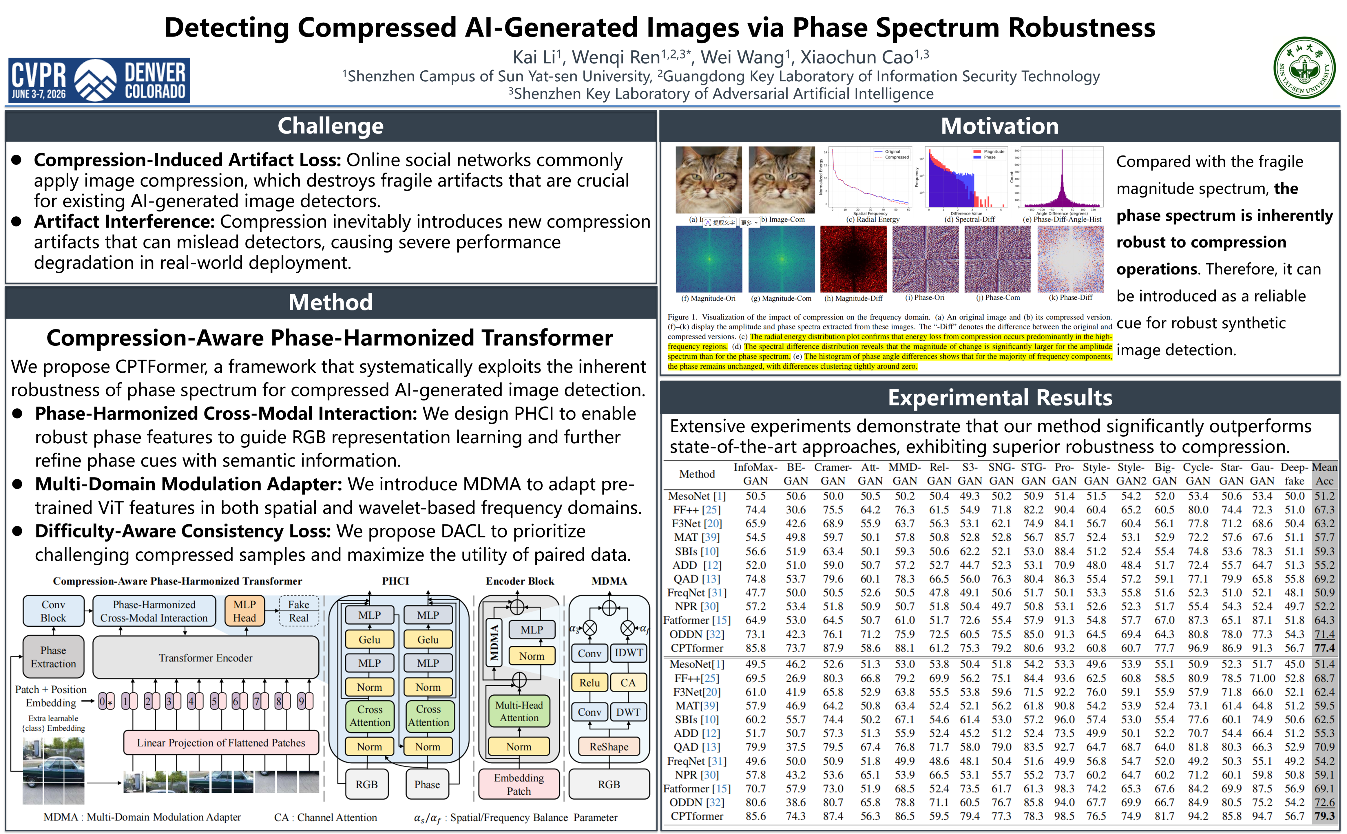 CVPR Poster Detecting Compressed AI-Generated Images via Phase